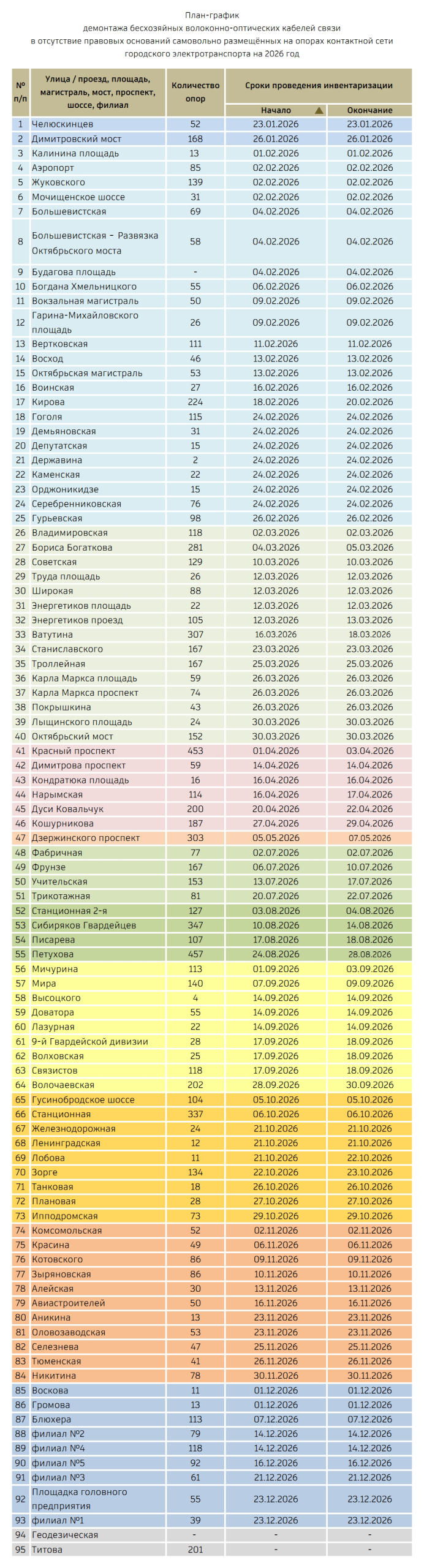 План-график. Сортировка по дате